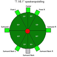 7.1 speakeropstelling
